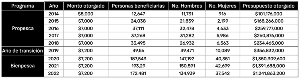 Tabla I. Total de personas beneficiarias de los 17 estados costeros por año de ambos programas de subsidios pesqueros en México.